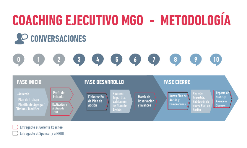 coaching ejecutivo modelo ontológico MGO